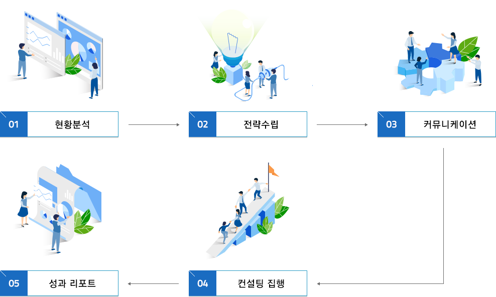 1현황분석,2전략수립,3커뮤니케이션,4컨설팅집행,5성과리포트