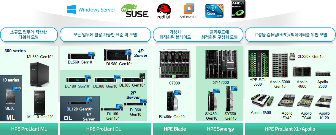 소규모업무에적합한타워형모델, 모든업무에활용가능한표준랙모델, 가상화최적화된블레이드,클라우드에최적화된그성형모델, 고성능컴퓨팅(HPC)/빅데이터를위한모델